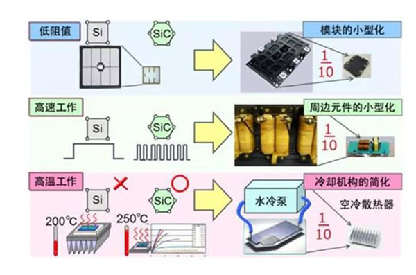 SiC 更容易實(shí)現(xiàn)模塊的小型化、更耐高溫.jpg