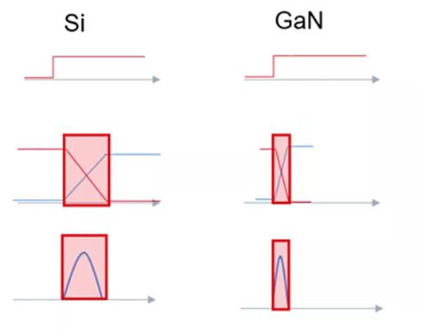 GaN 開關(guān)速度快，可大幅度提升效率.jpg